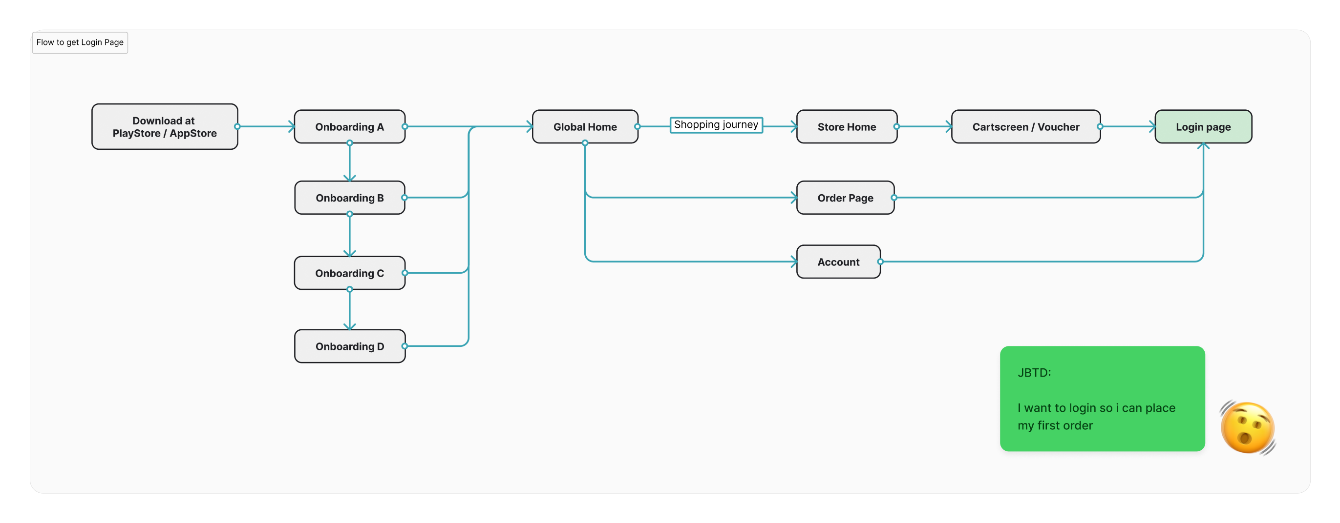 Flow Login